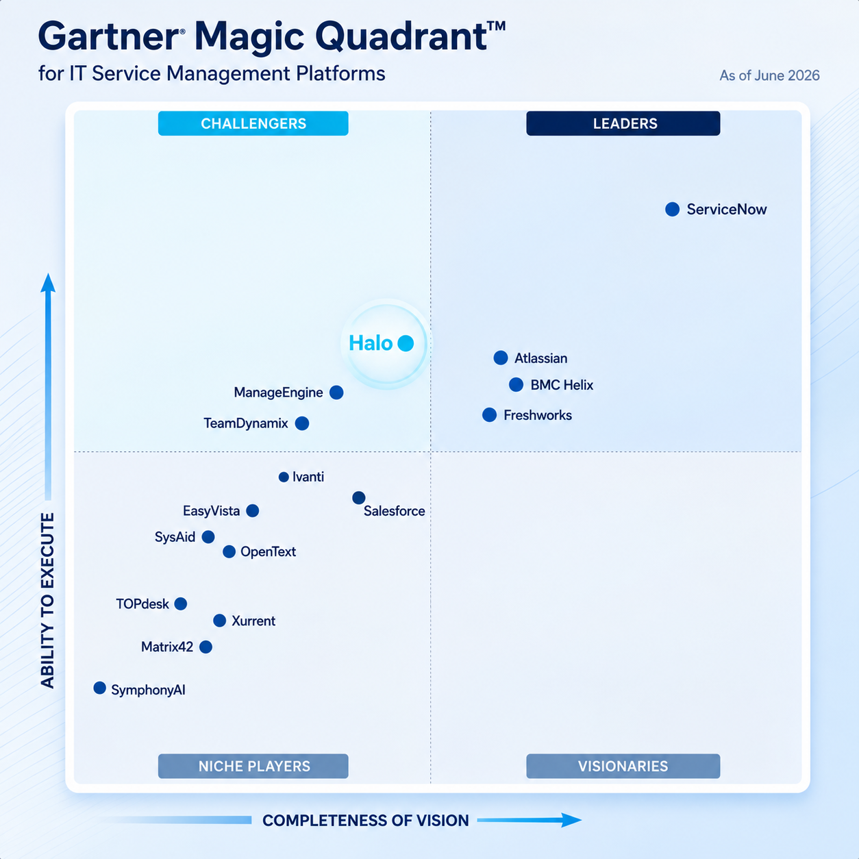 Gartner Magic Quadrant for ITSM Platforms