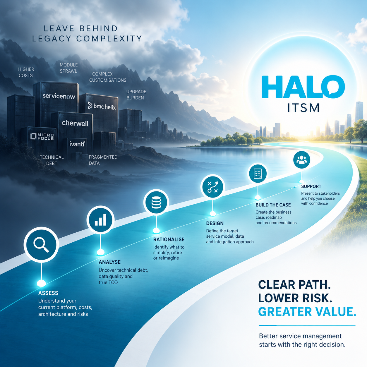 Legacy ITSM to Halo Transition Architecture